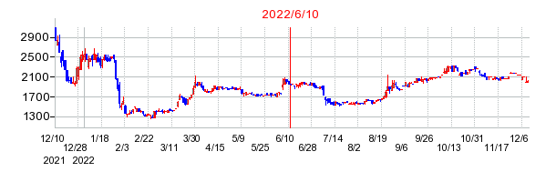 2022年6月10日 16:54前後のの株価チャート